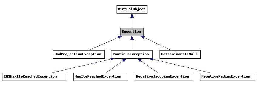 Exceptions Exceptions